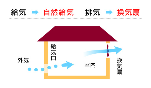 全館24時間換気システム